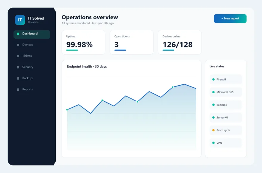 IT Solved operations dashboard showing uptime, tickets and live device status