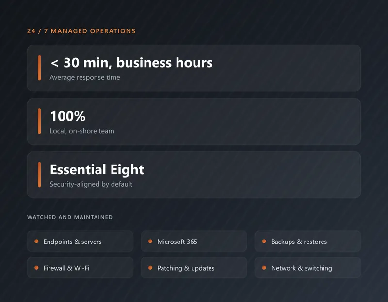 Illustration of 24/7 managed operations — response time, on-shore team and Essential Eight alignment, plus what we watch and maintain: endpoints and servers, Microsoft 365, backups, firewall and Wi-Fi, patching, and network switching