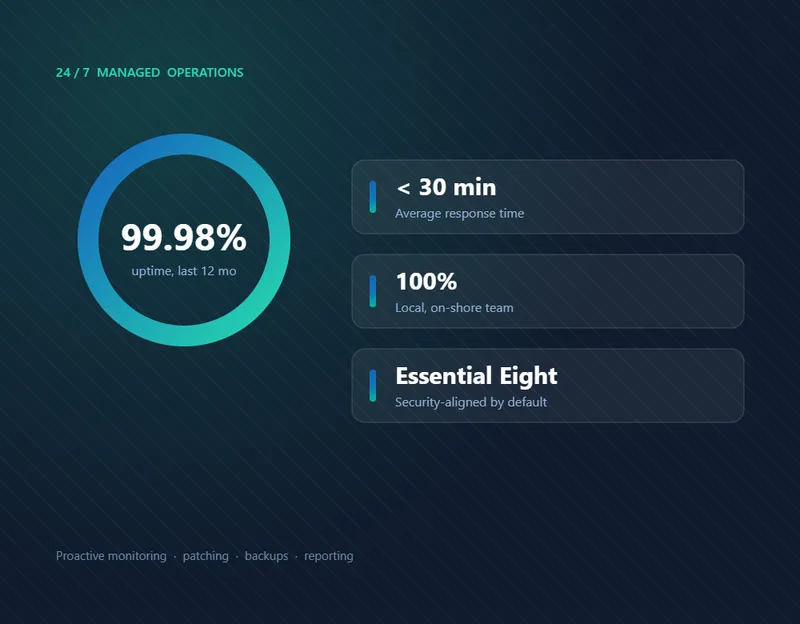 24/7 managed operations — 99.98% uptime